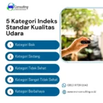 Mengoptimalkan Kualitas Udara dengan Indeks Standar menunjukkan kualitas udara mulai dari baik hingga berbahaya.